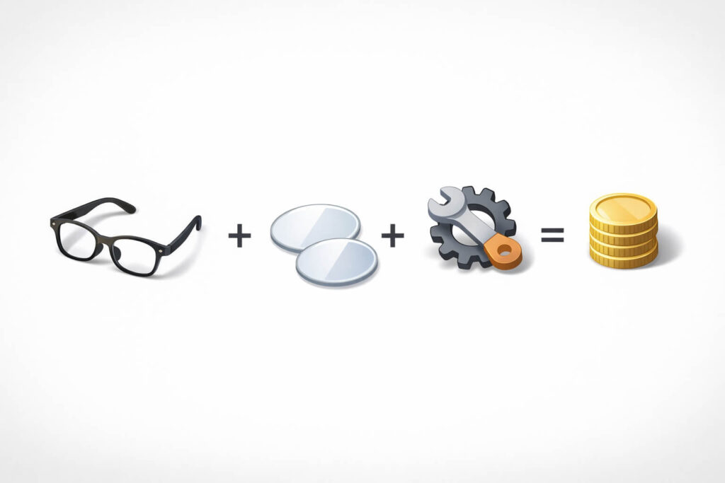 結論」:総額(フレーム+レンズ+加工料)の図解