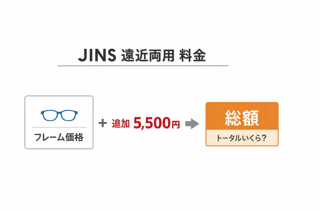JINS 遠近両用 料金の総額と追加料金5,500円の内訳