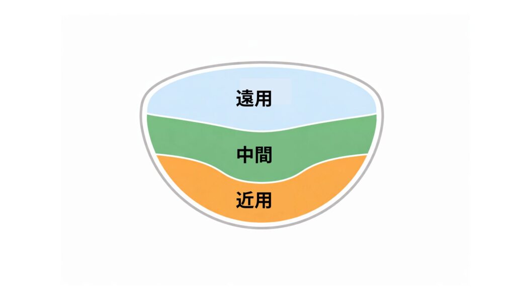 遠近両用レンズの遠用・中間・近用ゾーン